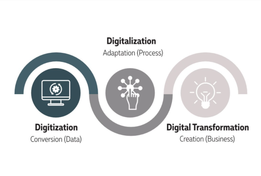 How Do I Start Digitalization?